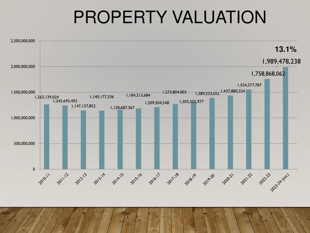 property valuation
