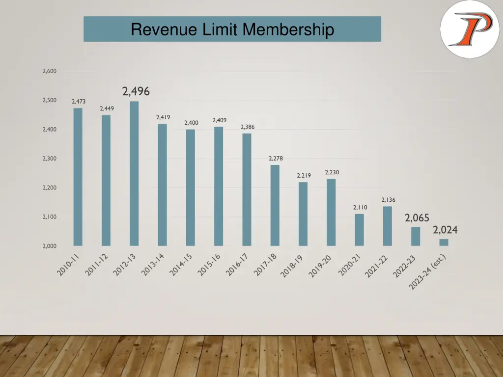 revenue limit membership