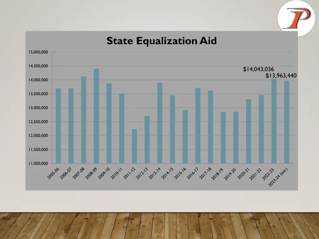 state equalization aid