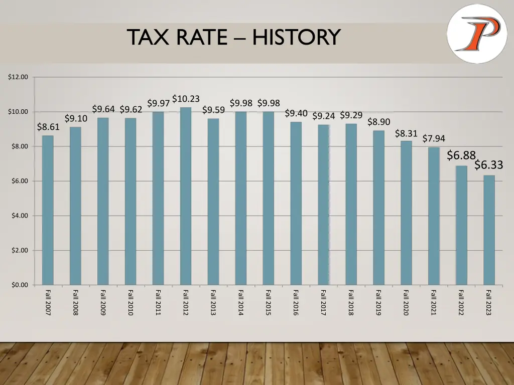 tax rate history