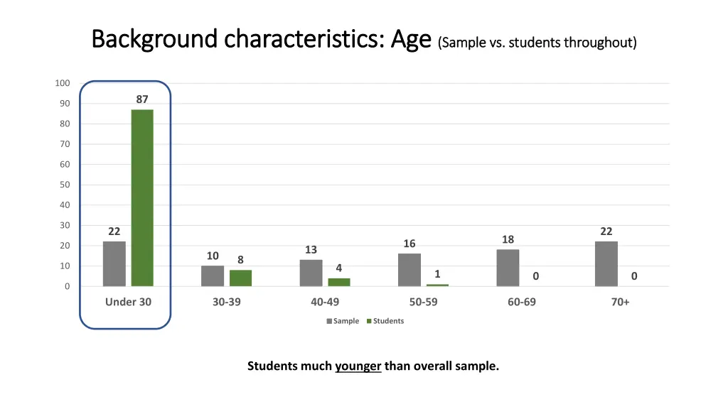 background characteristics age background