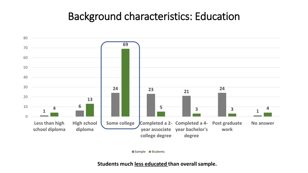 background characteristics education background