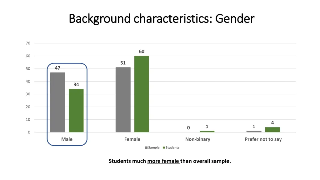 background characteristics gender background