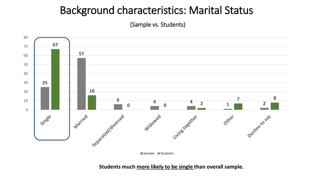 background characteristics marital status