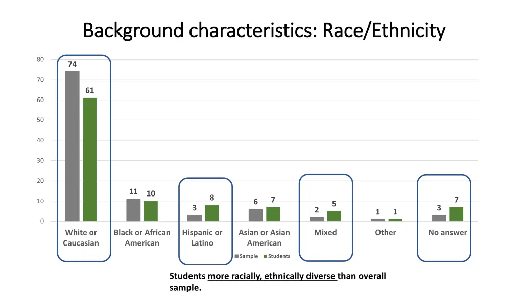 background characteristics race ethnicity