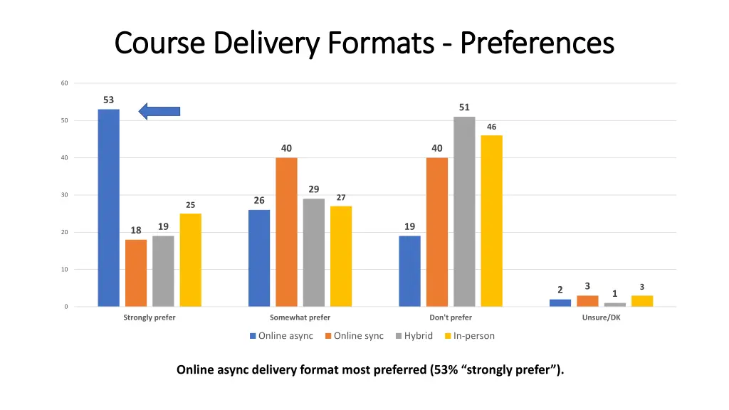 course delivery formats course delivery formats