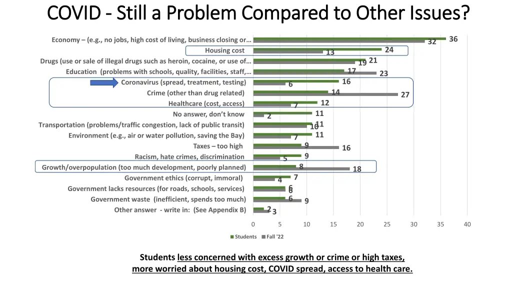 covid covid still a problem compared to other