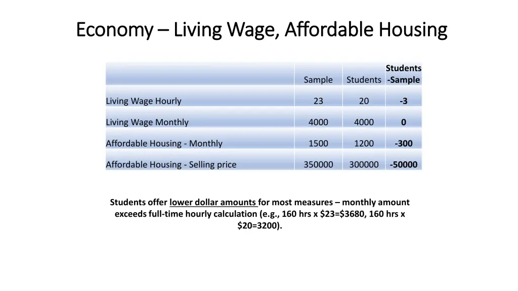 economy economy living wage affordable housing
