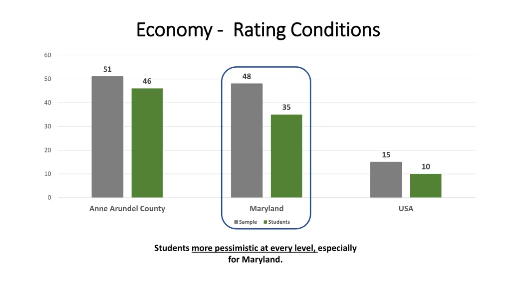 economy economy rating conditions rating