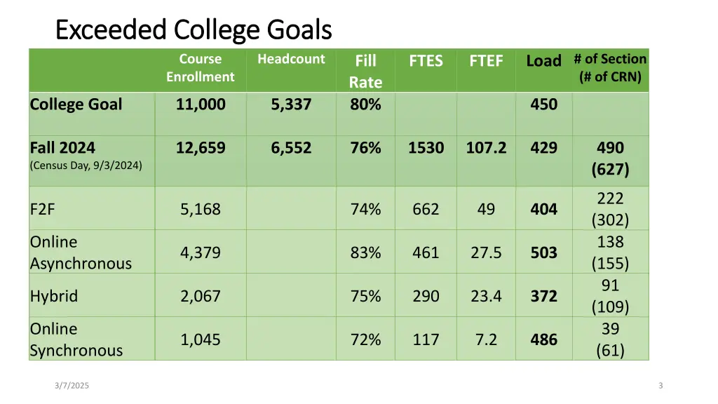 exceeded college goals exceeded college goals