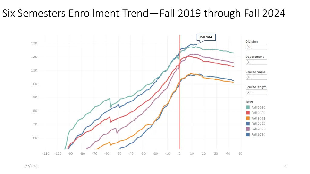 six semesters enrollment trend fall 2019 through