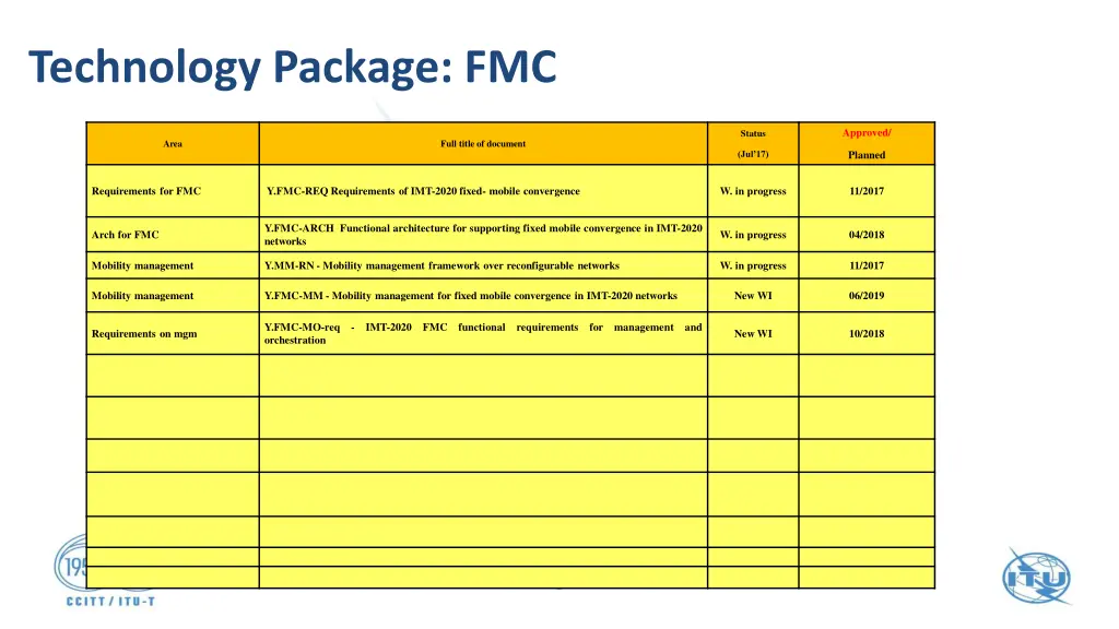 technology package fmc