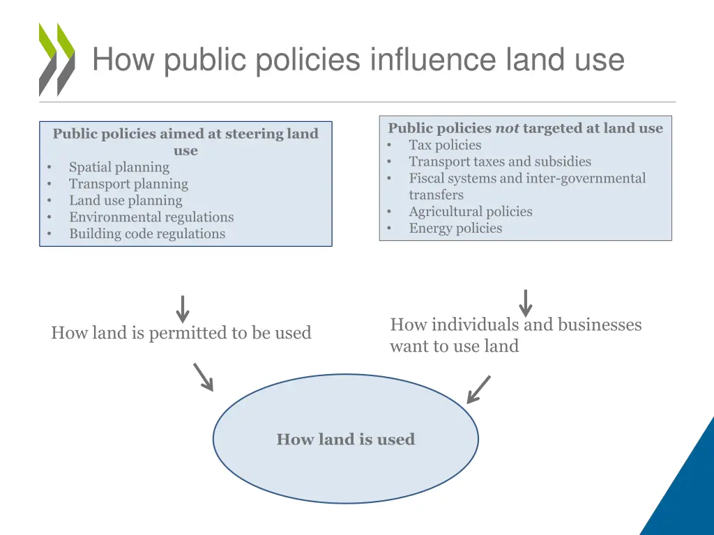 how public policies influence land use