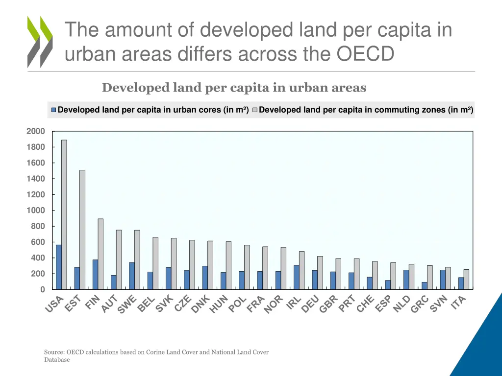 the amount of developed land per capita in urban