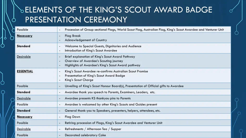 elements of the king s scout award badge 4