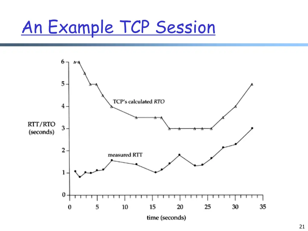 an example tcp session
