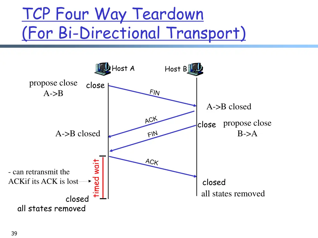 tcp four way teardown for bi directional transport