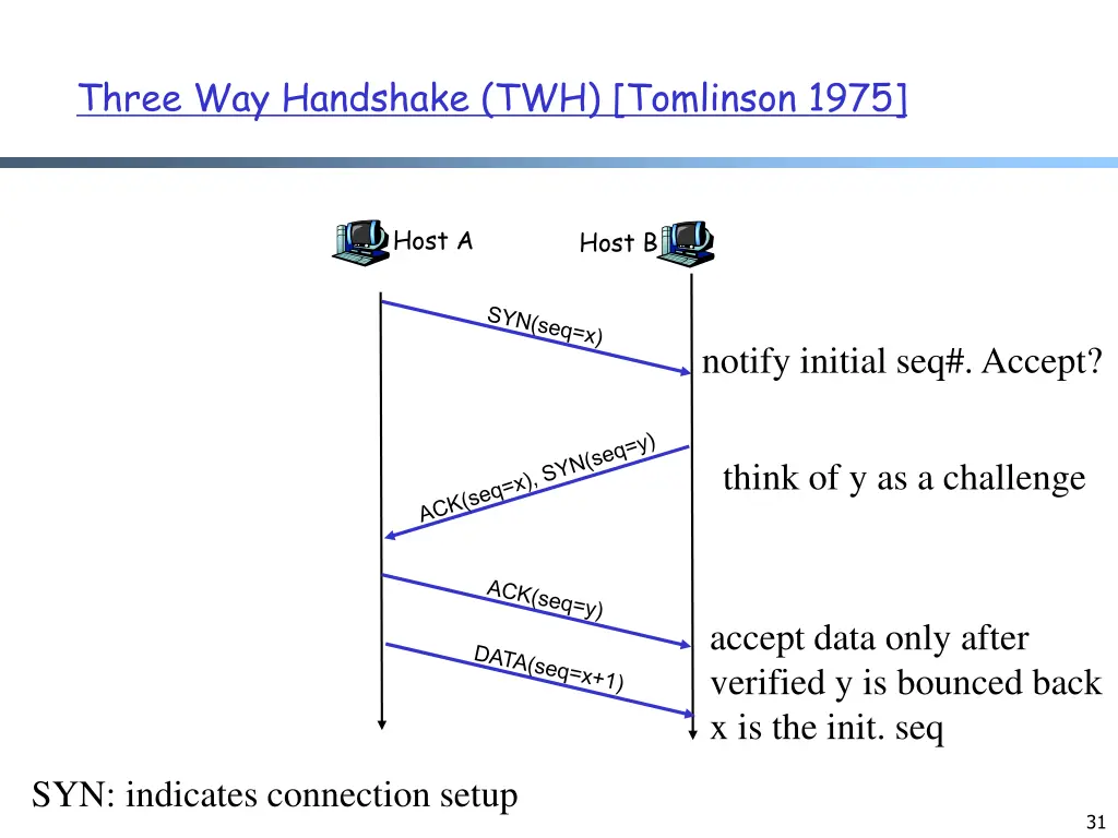 three way handshake twh tomlinson 1975