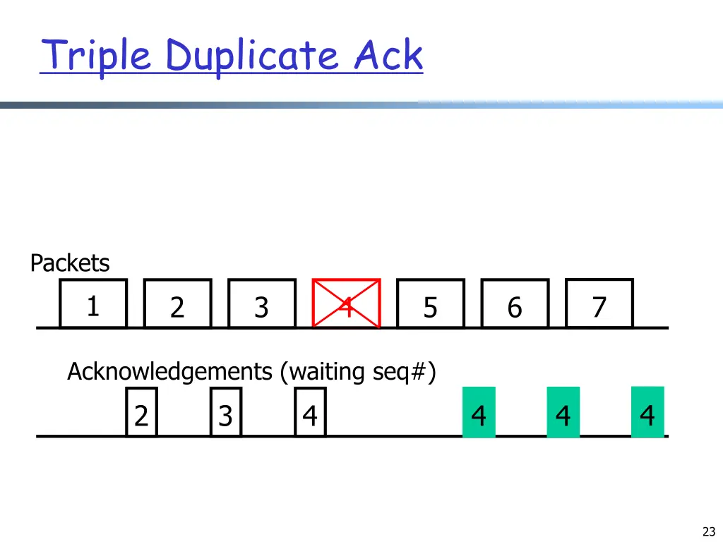 triple duplicate ack