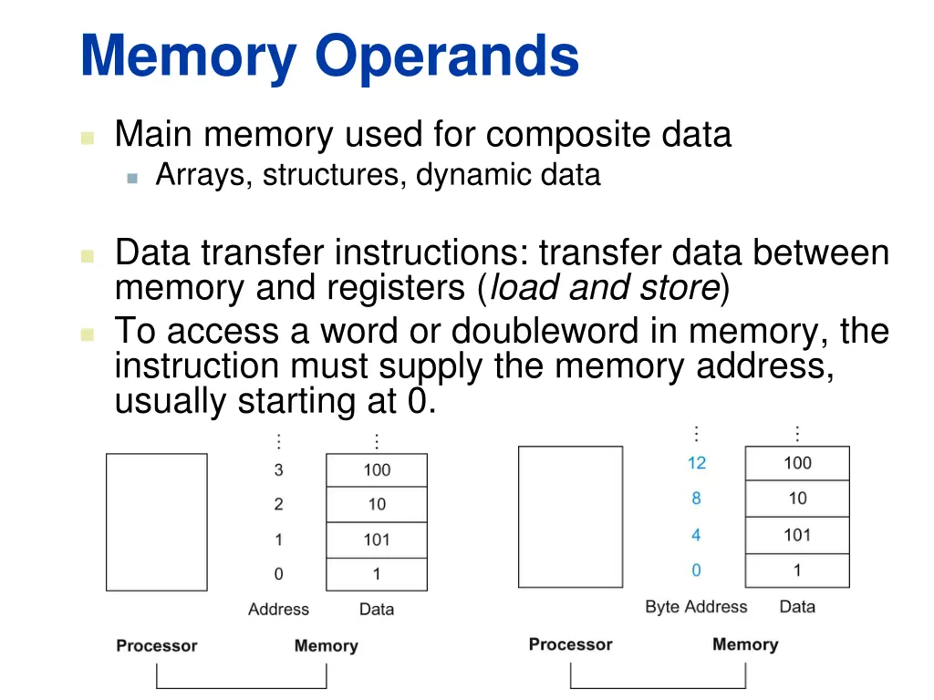 memory operands