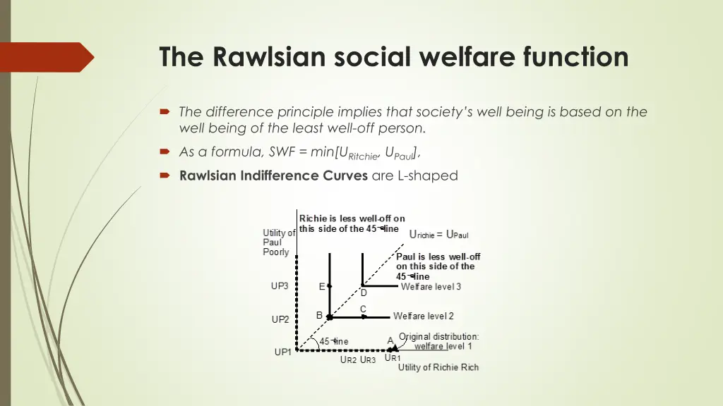 the rawlsian social welfare function