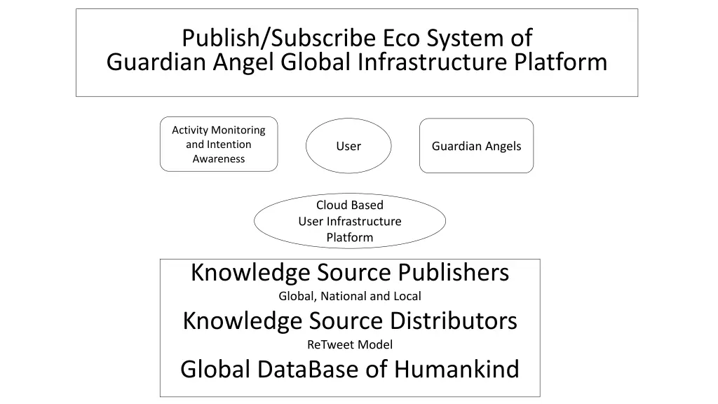 publish subscribe eco system of guardian angel