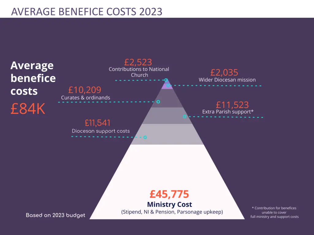 average benefice costs 2023