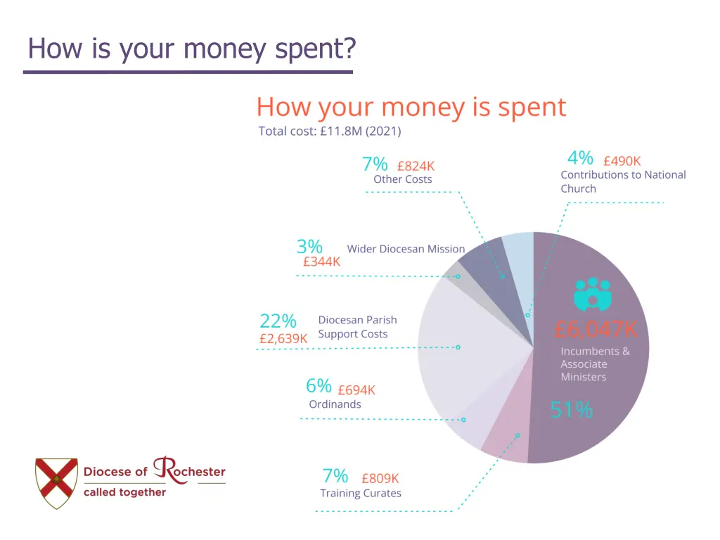 how is your money spent