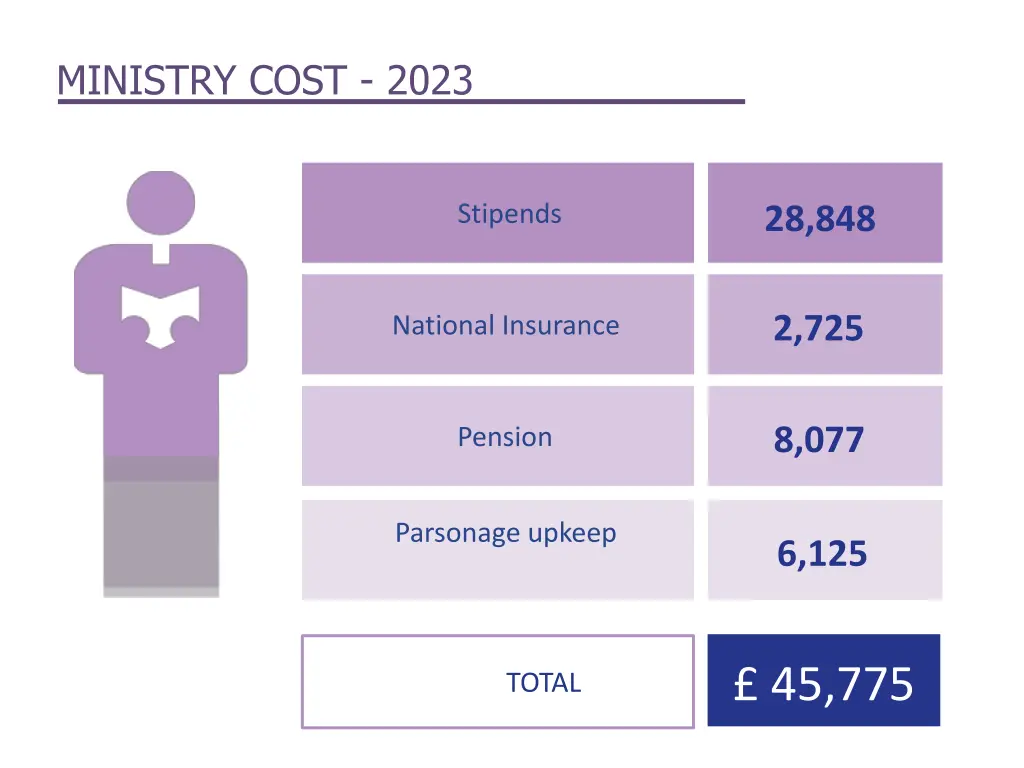 ministry cost 2023