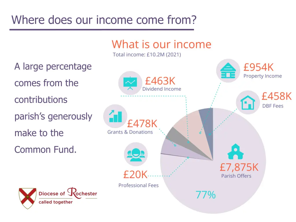 where does our income come from