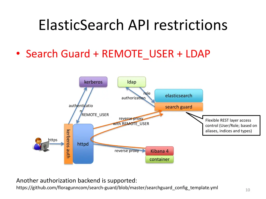 elasticsearch api restrictions