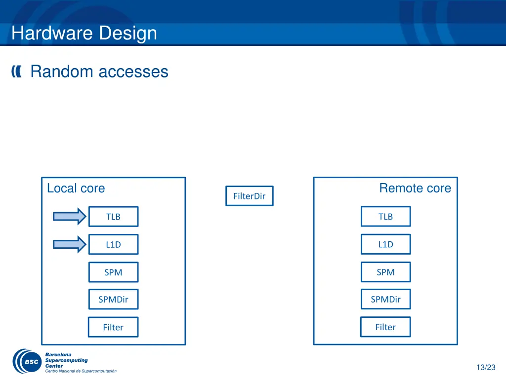 hardware design 2