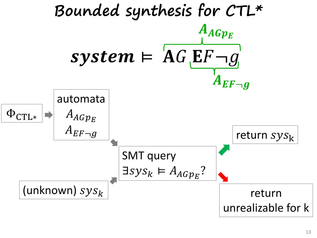 bounded synthesis for ctl