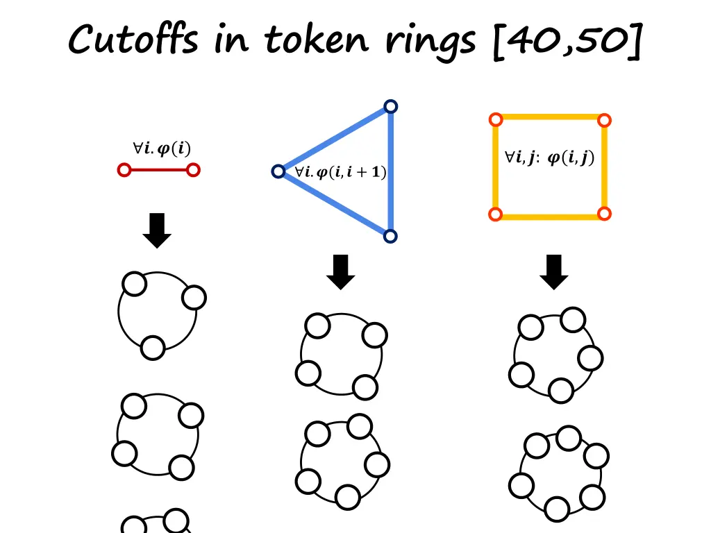 cutoffs in token rings 40 50