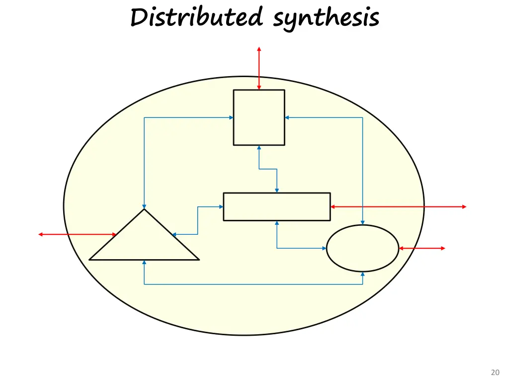 distributed synthesis