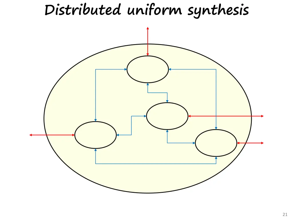 distributed uniform synthesis