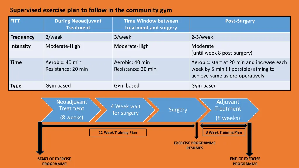 supervised exercise plan to follow