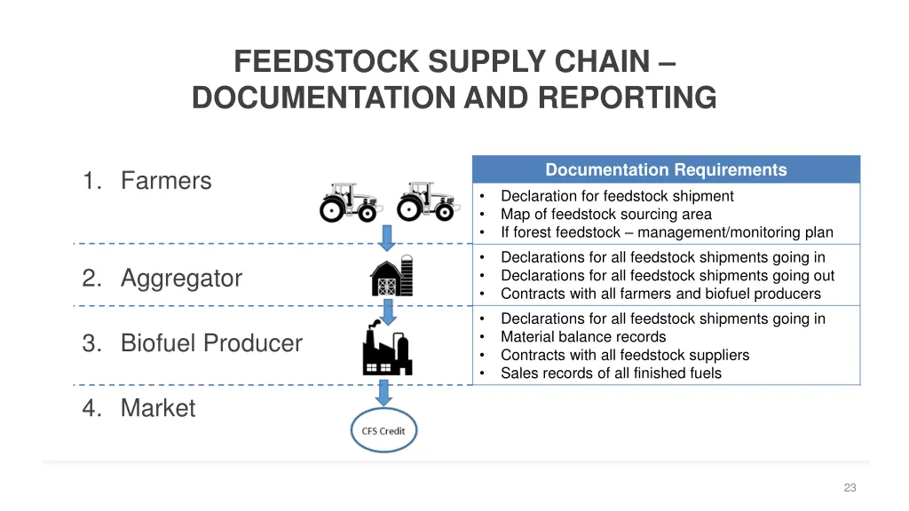 feedstock supply chain documentation and reporting