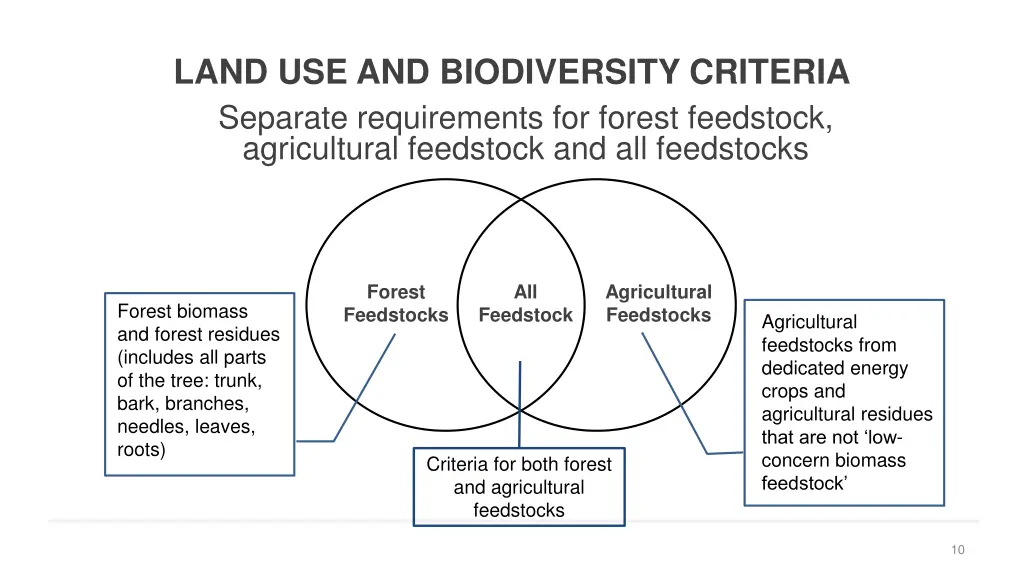 land use and biodiversity criteria separate