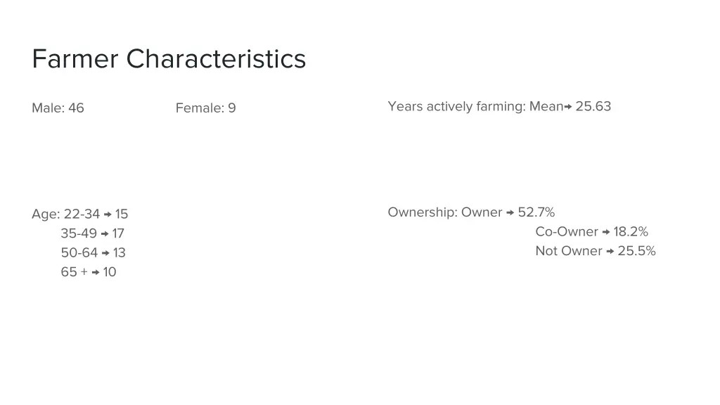 farmer characteristics