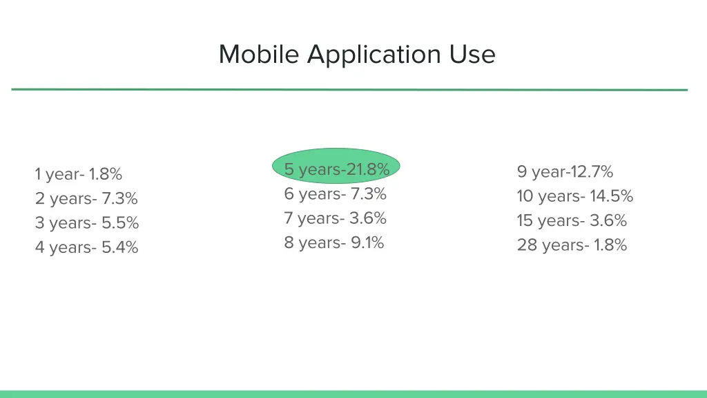 mobile application use
