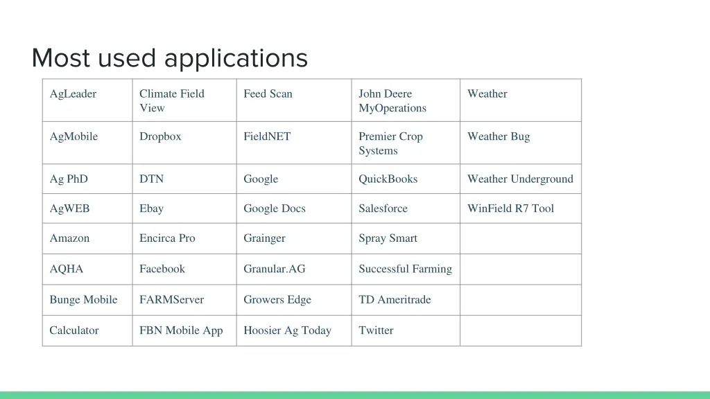 most used applications