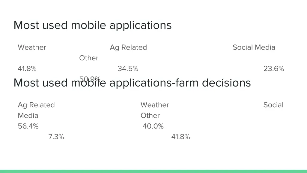 most used mobile applications