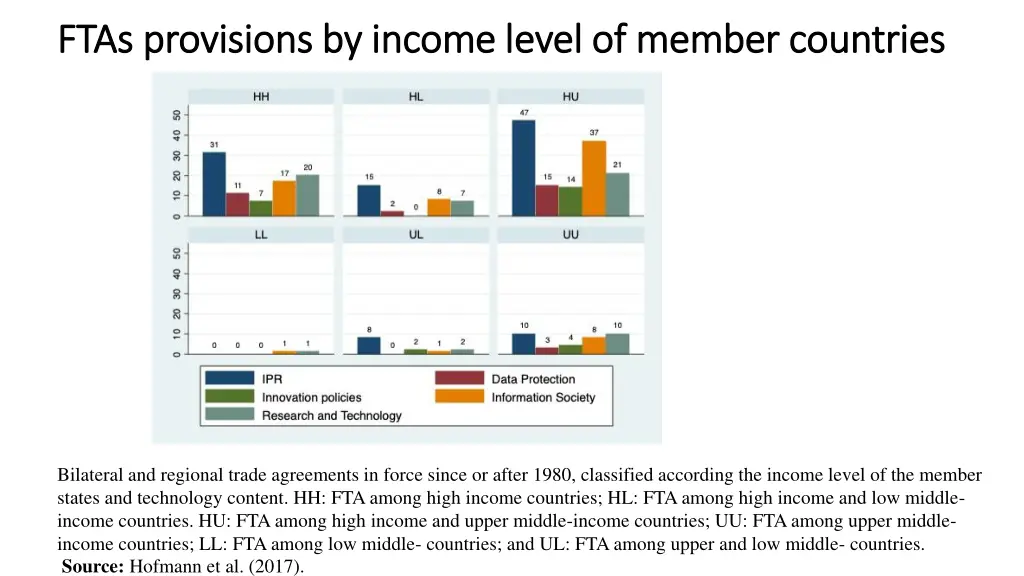 ftas provisions by income level of member