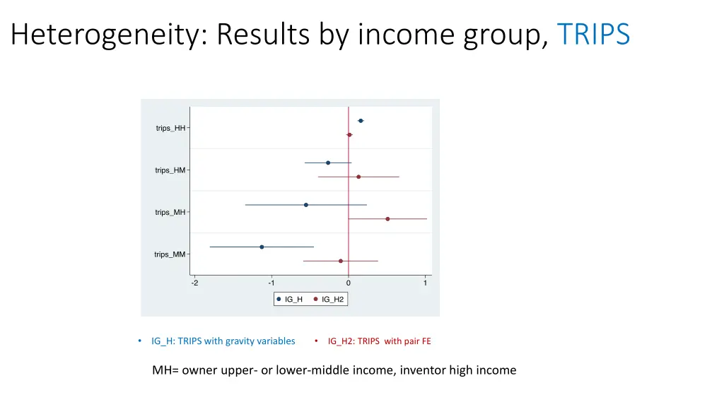 heterogeneity results by income group trips