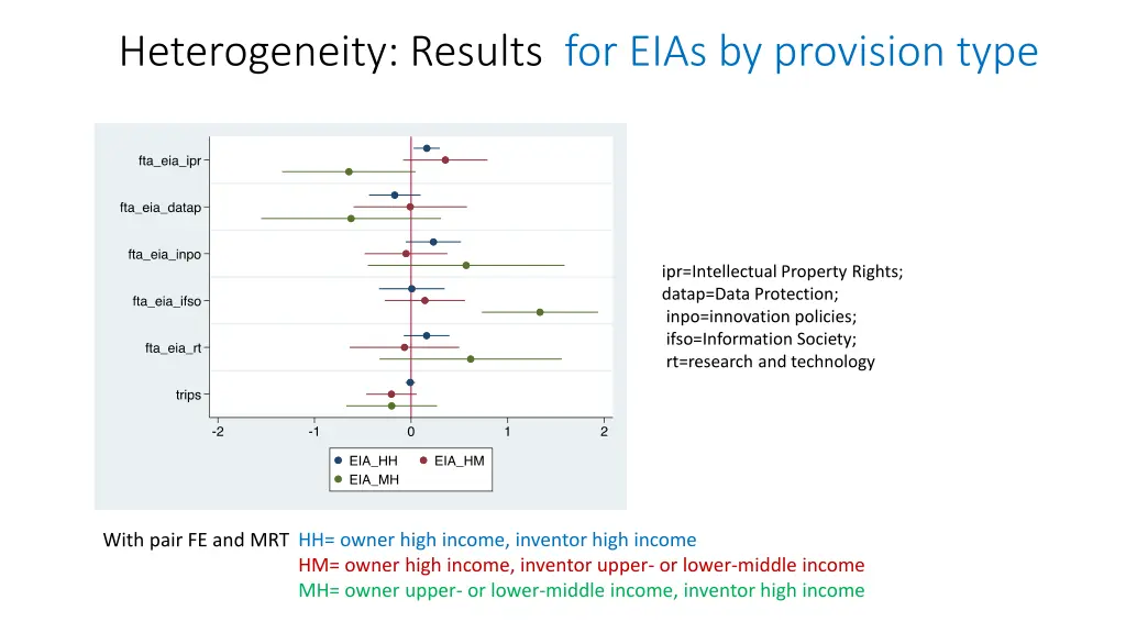 heterogeneity results for eias by provision type