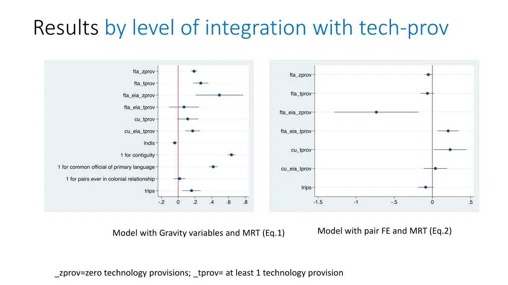 results by level of integration with tech prov