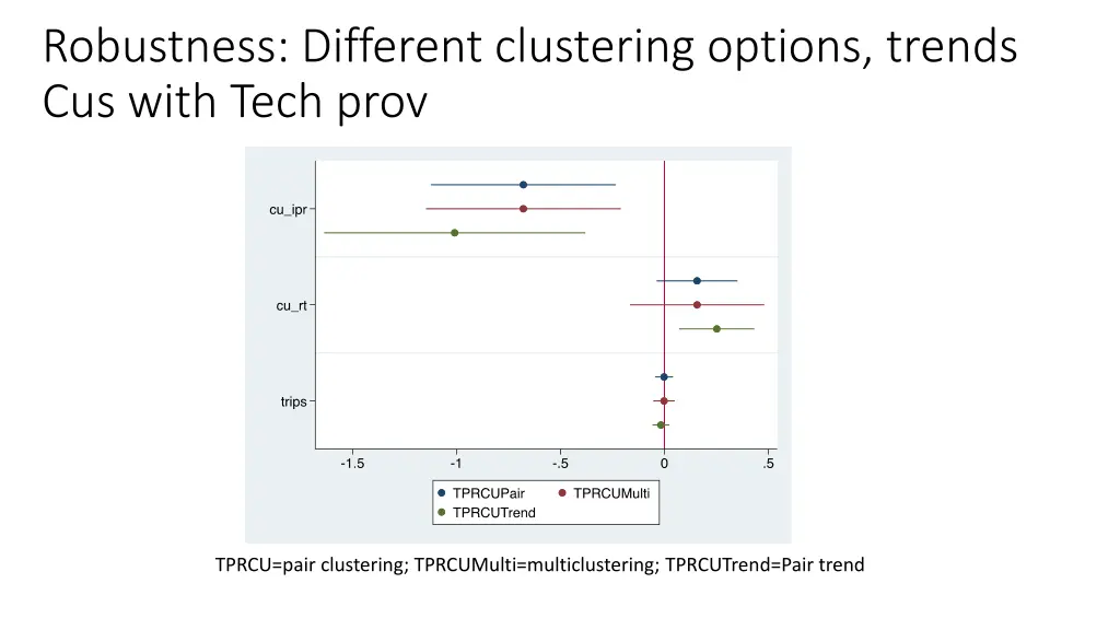 robustness different clustering options trends