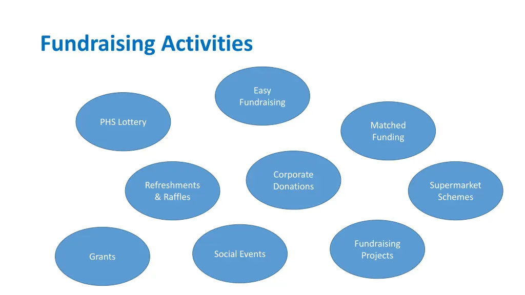 fundraising activities