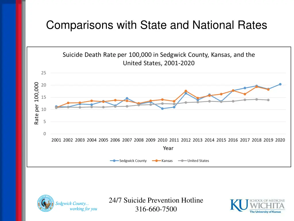 comparisons with state and national rates